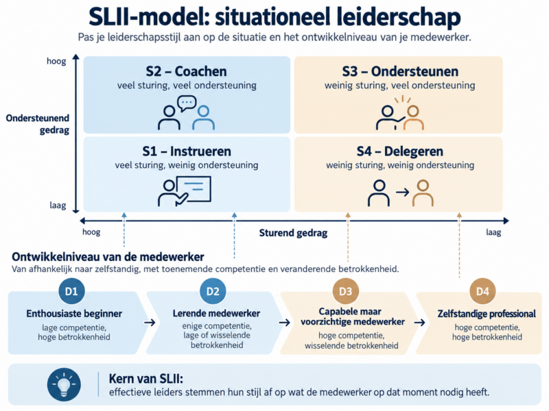 SLII-model_ situationeel leiderschap